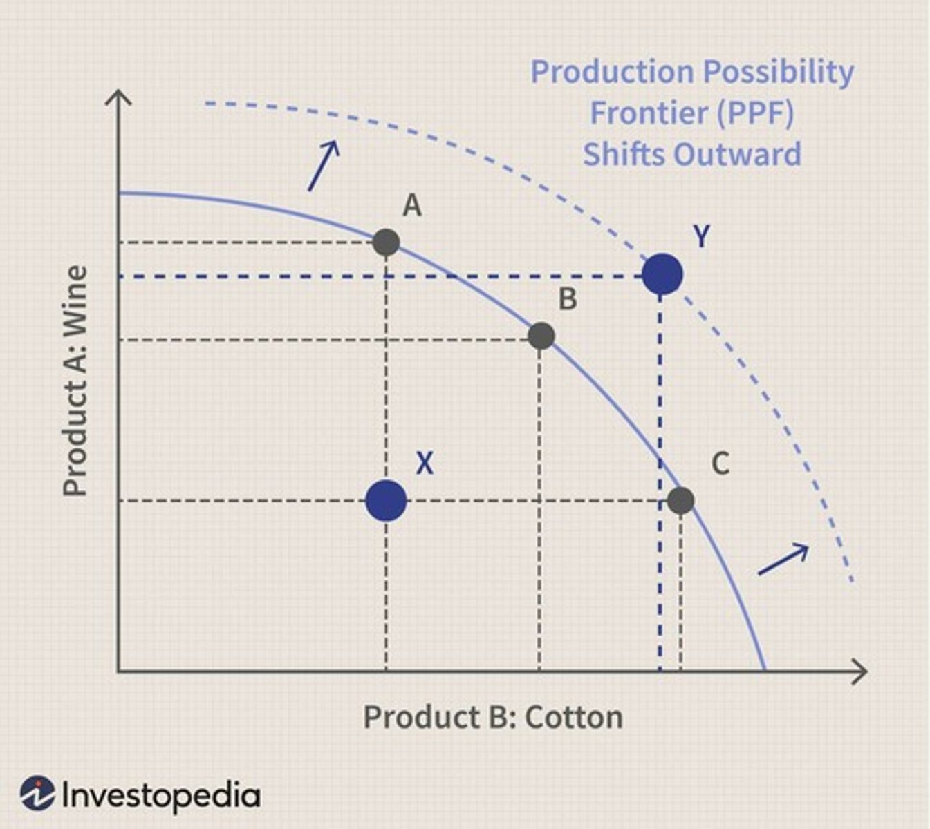 <p>A curve that illustrates the maximum feasible amount of two goods that can be produced with available resources.</p>