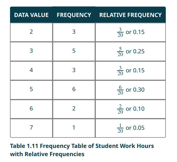 <p>Find the cumulative frequency based on the relative frequency given this table.</p>