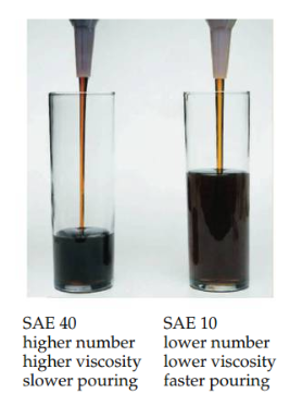 A measure of the resistance of fluids to flow. The ease with which the molecules of the liquid can move relative to one another depend on the attractive forces between molecules and on whether the shapes and flexibility of the molecules are such that they tend to become entangled. (long molecules can become tangled like spaghetti)