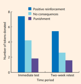 <p>children are more likely to offer help again if they are rewarded for doing so → gives incentive for prosocial behaviour</p><ul><li><p>found when children aged 8-11 observed an adult donating tokens in a game to a worse-off child + were positively reinforced, children donated a higher amount of tokens also</p></li></ul><p></p>