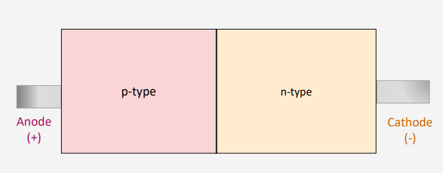 <p>The Anode (+) on the p-type region side. The Cathode (-) on the n-type region side.</p>