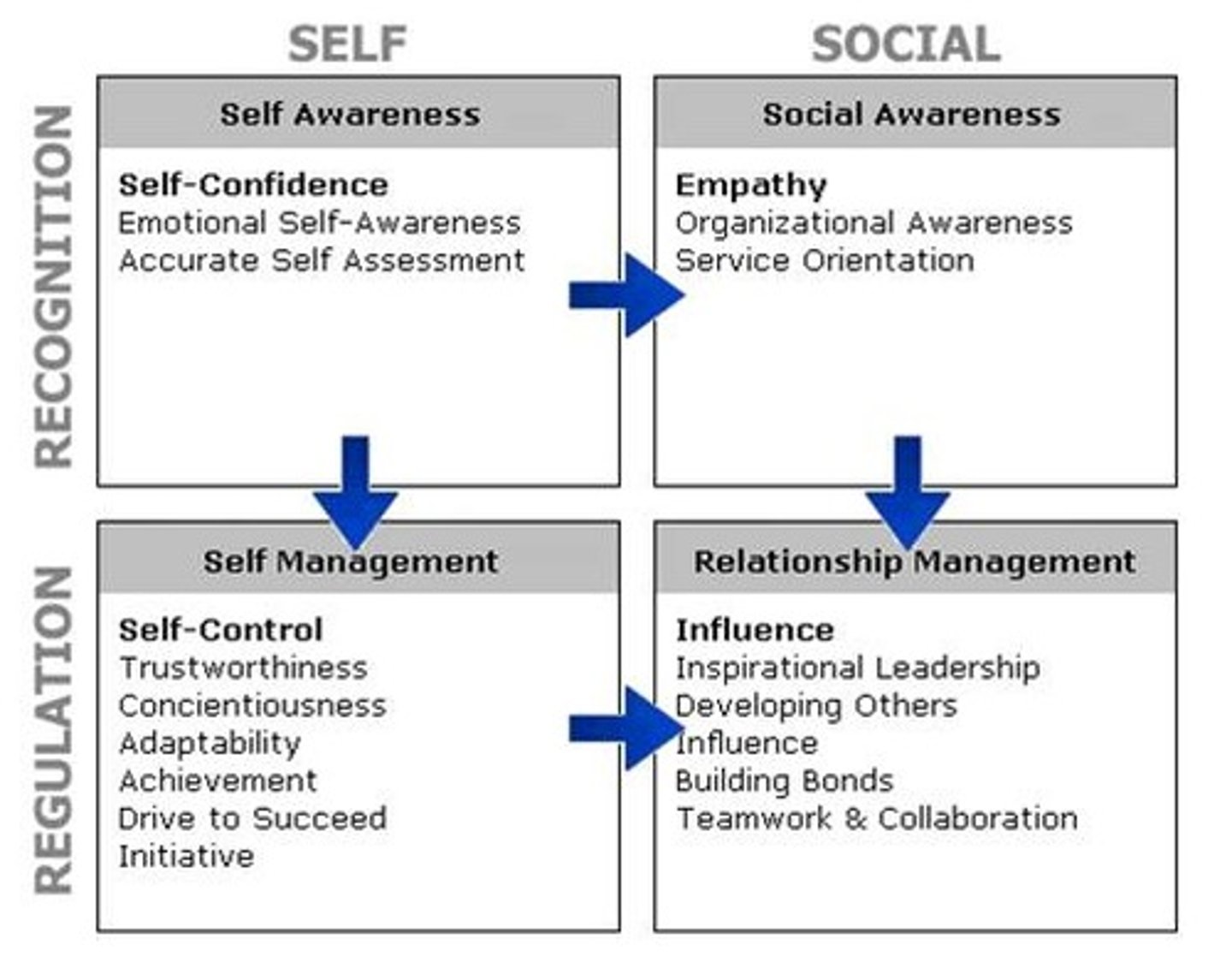 <p>the ability to perceive, understand, manage, and use emotions. (PUMU) Gardner's interpersonal & intrapersonal intelligence.</p>