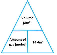 <p>volume of gas = number of moles x 24</p>