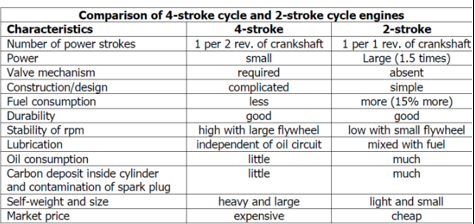 <p>comparison of 4 stroke cycle and 2 stroke cycle engine</p>