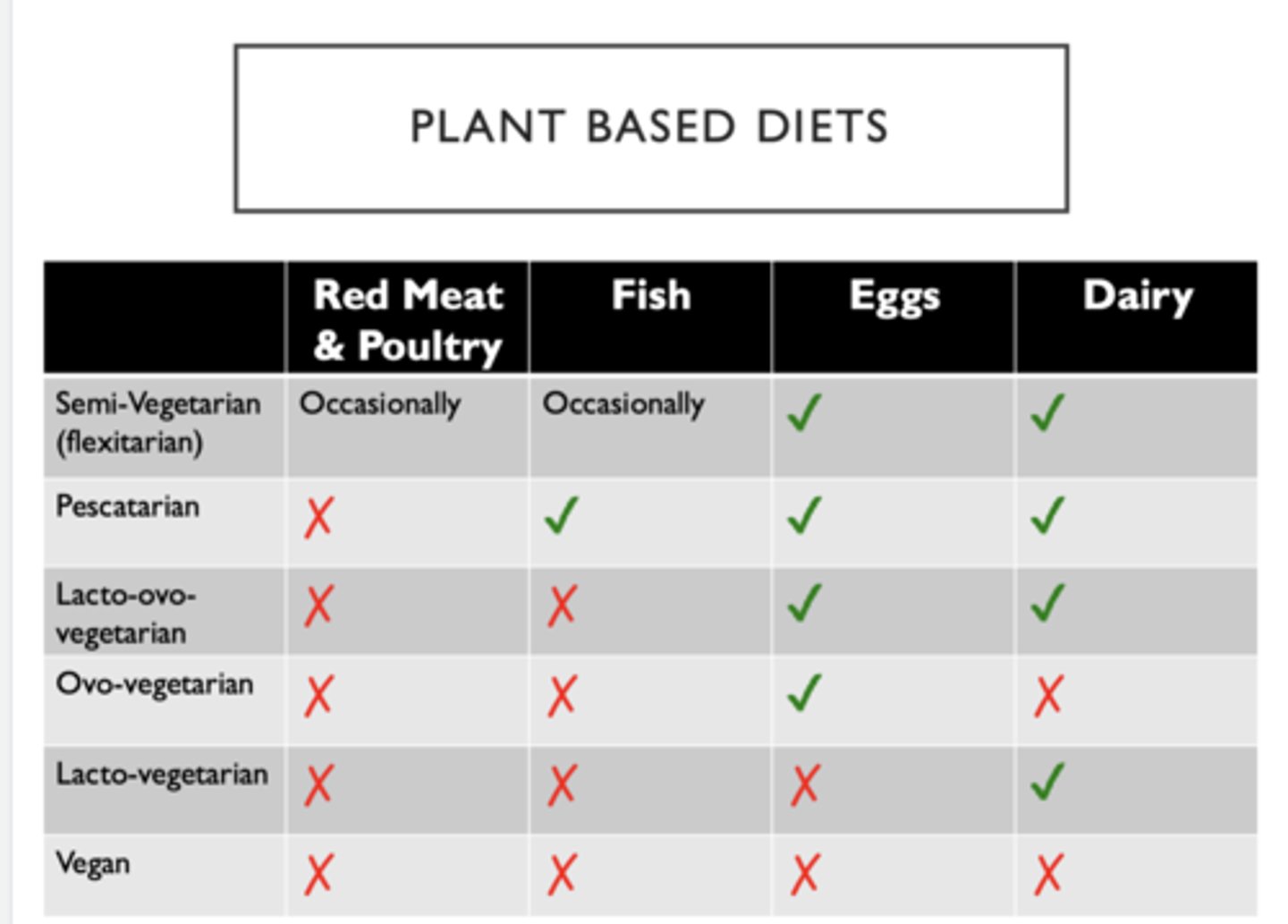 <p>Vegan: none</p><p>Lacto-vegetarian: Dairy only </p><p>Ovo-vegetarian: Eggs only </p><p>Pescatarian: Fish, dairy, eggs</p><p>Semi-vegetarian (flexitarian): </p><ul><li><p>Occasionally: Red meat, fish, poultry</p></li><li><p>Eggs dairy</p></li></ul><p></p>