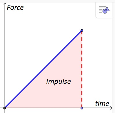 <p>Area under the graph</p>