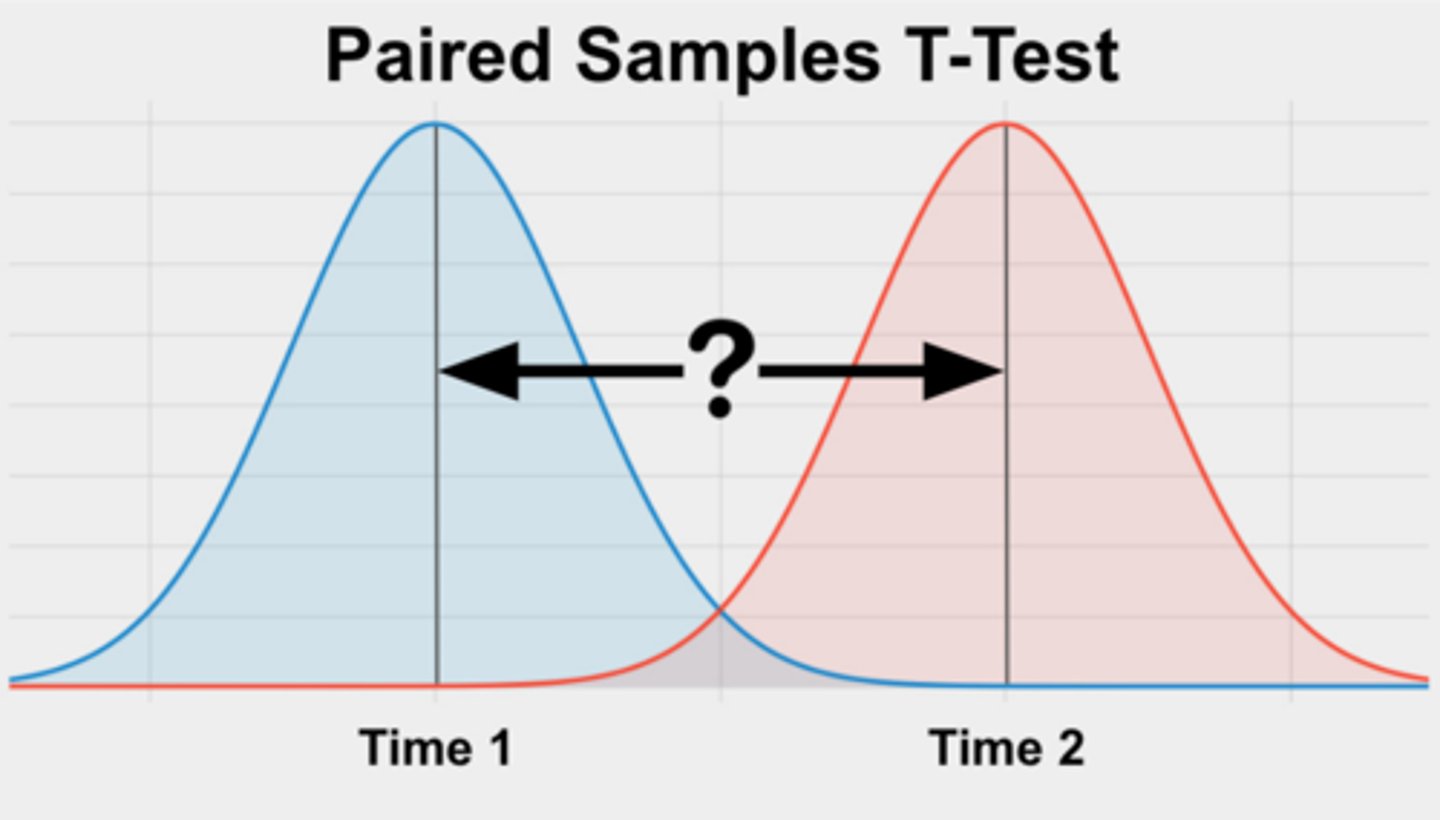 <p>- Same group, measure twice</p><p>- pre/post</p><p>- IV LoM: N</p><p>- DV LoM: I/R</p>