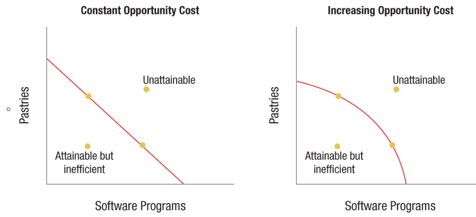 <p><span>Points <strong>inside the PPF</strong> are also attainable, but are an inefficient use of resources.</span></p><p><span>Points <strong>on the PPF</strong> are attainable and represent efficient use of resources.</span></p><p><span>Points <strong>outside the PPF</strong> are unattainable given the current level of resources and technology.</span></p>