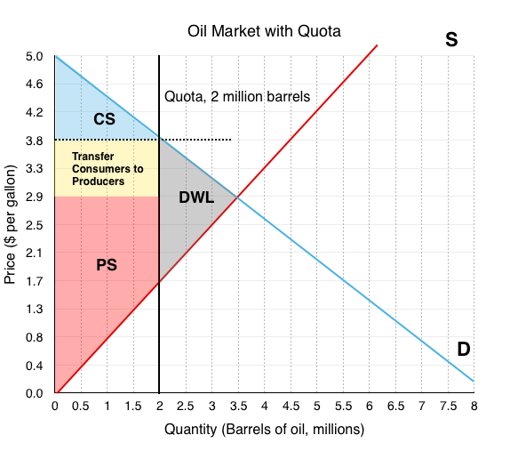 <p>it is a vertical line further left than the equilibrium, it creates a wedge between consumer and producer surplus</p>