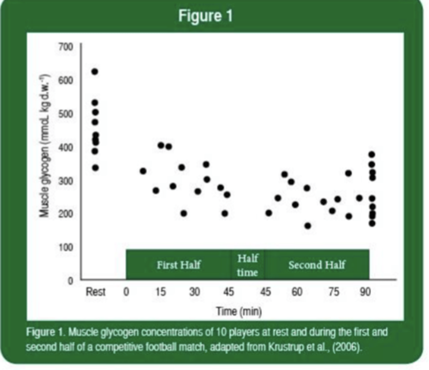 <ul><li><p>Players with greater <u>starting</u> muscle glycogen covered greater distance </p><ul><li><p><em>topping up during half time didn’t have the same effect</em></p></li></ul></li><li><p>impacts ability to do high intensity sprints later in the game cuz they’re depleted</p></li></ul><p></p>
