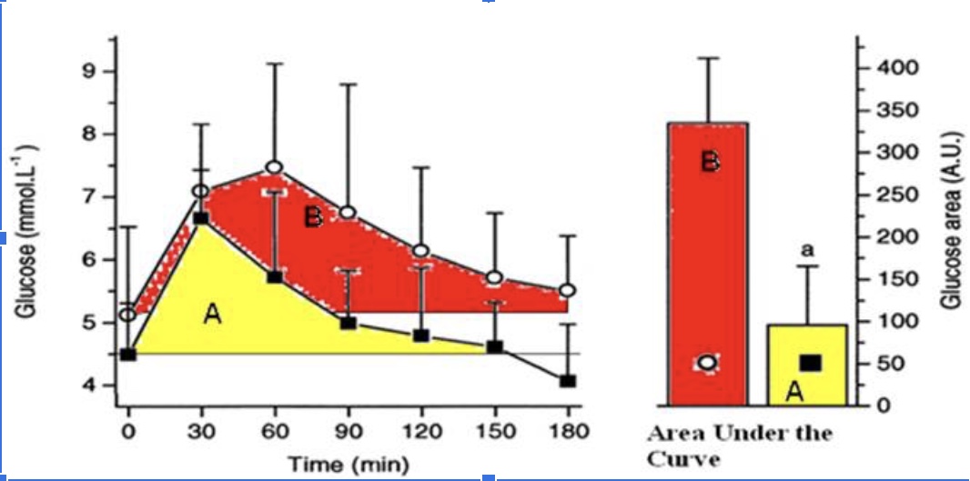 <p><span style="background-color: transparent;"><span>The sedentary individual’s peak glucose response is lower than the athletes peak response.</span></span></p>