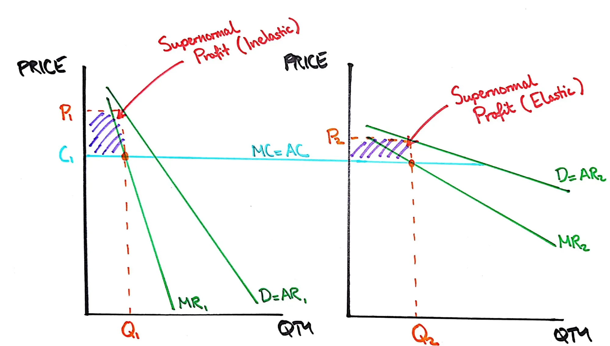 <p>Third Degree Price Discrimination</p>