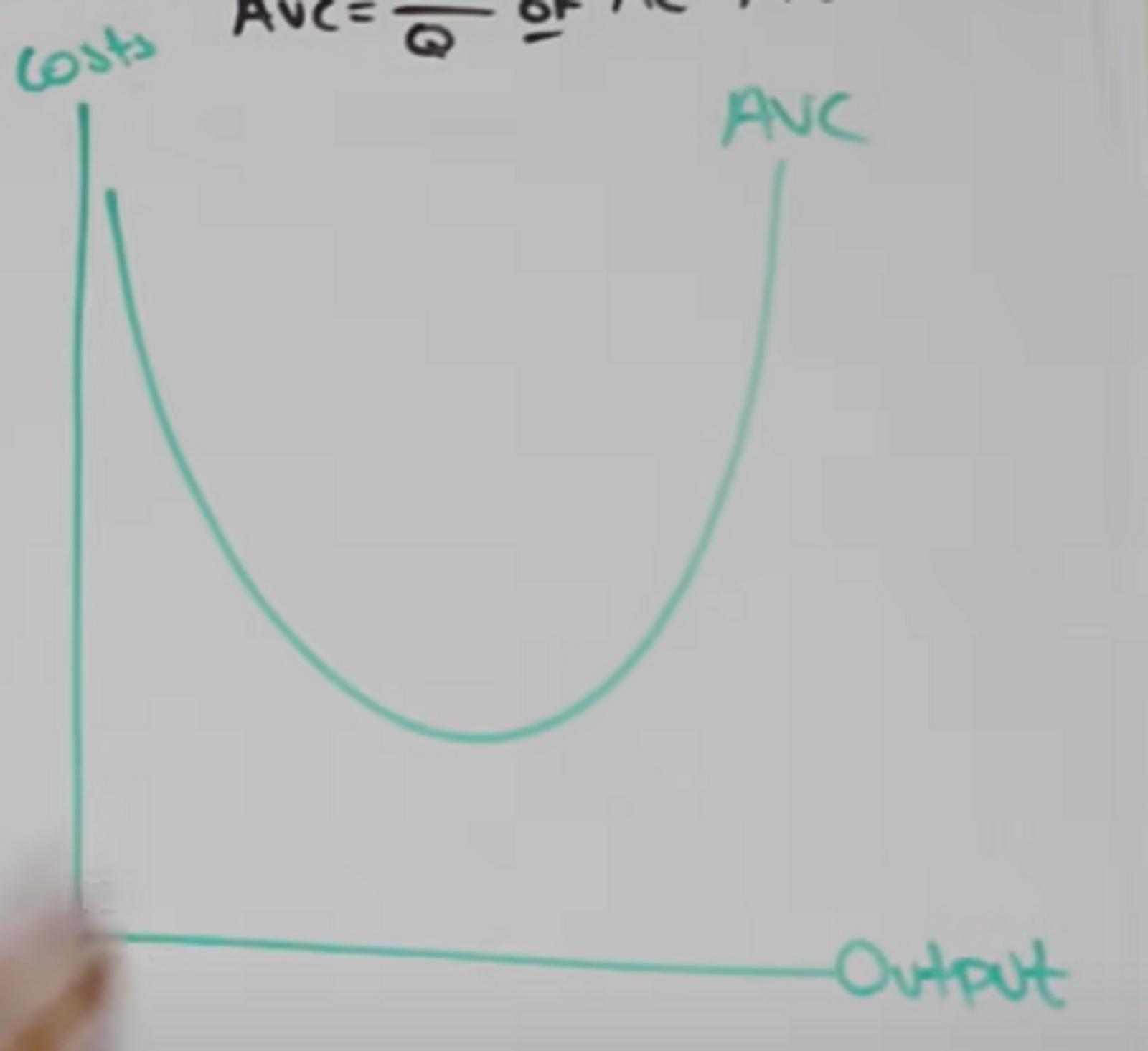 Due to the law of diminishing marginal returns