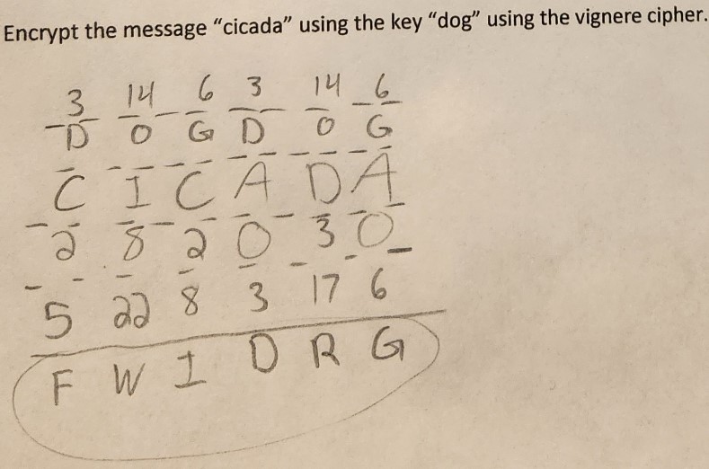 <ul><li><p><strong>Repeat the Keyword</strong>: As in encryption, match the length of the ciphertext with the repeated keyword.</p></li><li><p><strong>Convert Letters to Numbers</strong>: Assign numbers to both the ciphertext and the keyword.</p></li><li><p><strong>Reverse the Shift</strong>: Subtract the keyword number from the ciphertext number for each letter.</p></li><li><p><strong>Convert Numbers Back to Letters</strong>: Convert the resulting numbers back to letters.</p></li></ul>