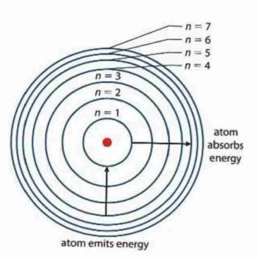 <p>Principal Quantum Number (n)</p>