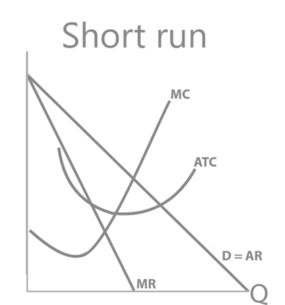 <p><span><span>If a firm is making supernormal profit, new entrants will be incentivised to enter the industry.</span></span><br><br><span><span>These new entrants will steal potential customers, what are the effect of this on the costs/ revenue diagram?</span></span></p>