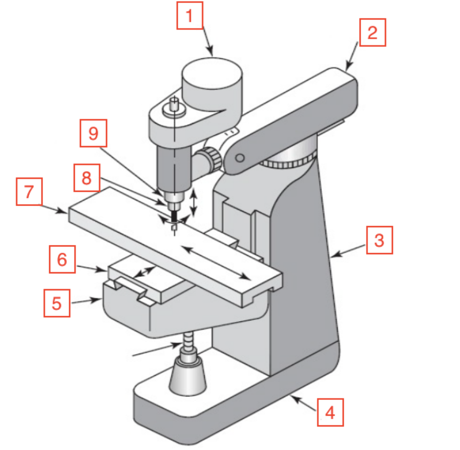 <p>Name of the components of the Mill</p>