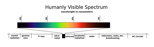 <p>includes all forms of electromagnetic radiation, with the only differences in the types of radiation being their frequencies and wavelengths</p>