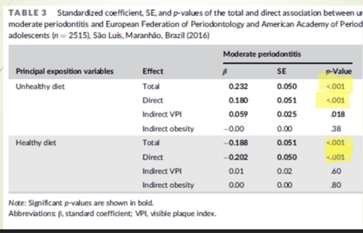 <p>Results:</p><p>Unhealthy positively associated with PD</p><p>Healthy negatively associated with PD</p>