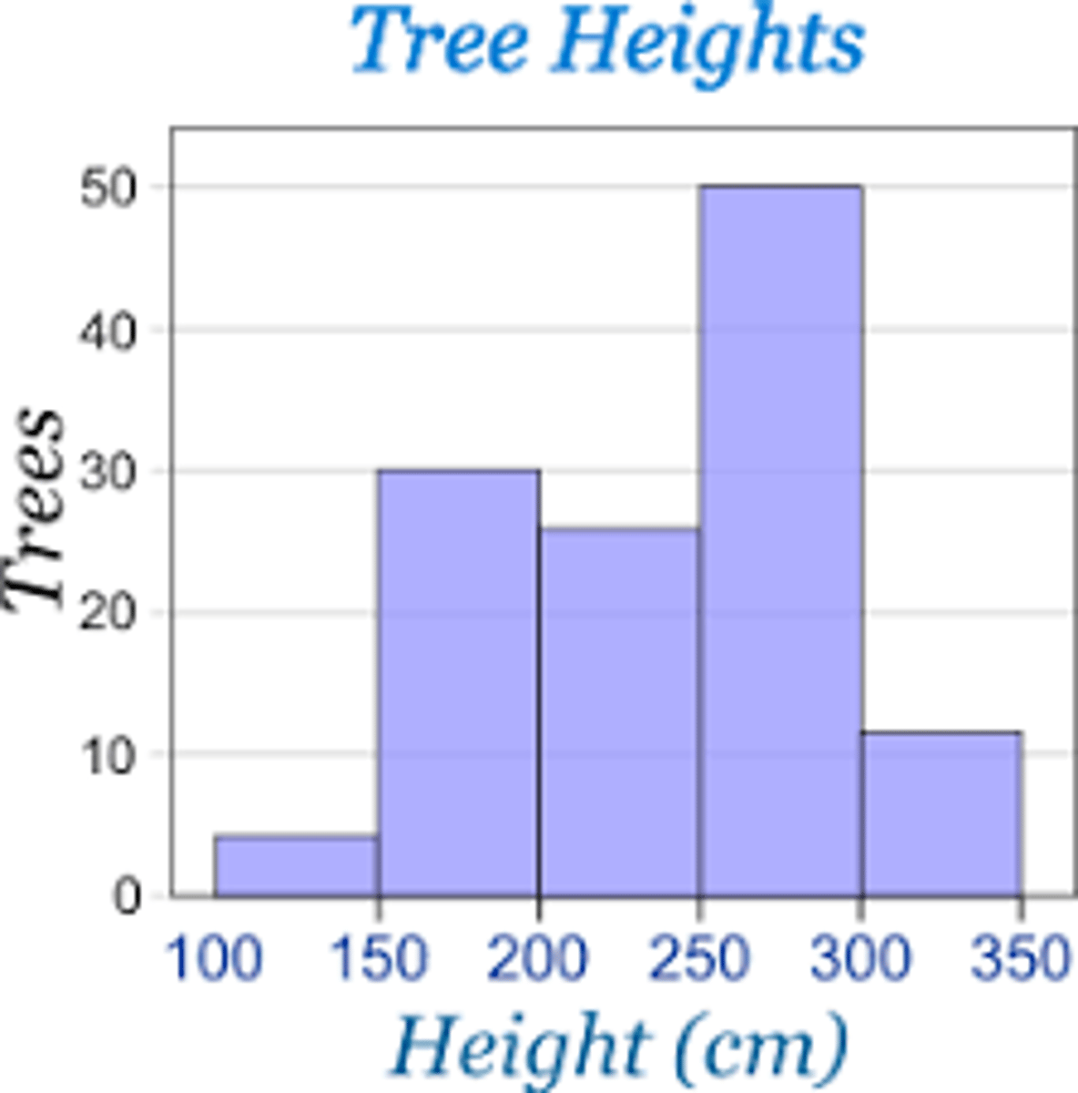 <p>- allow us to see the distribution of our data</p><p>- the height of each bar is the number of times each value occurs in our dataset</p><p>-bars touch each other </p><p></p>