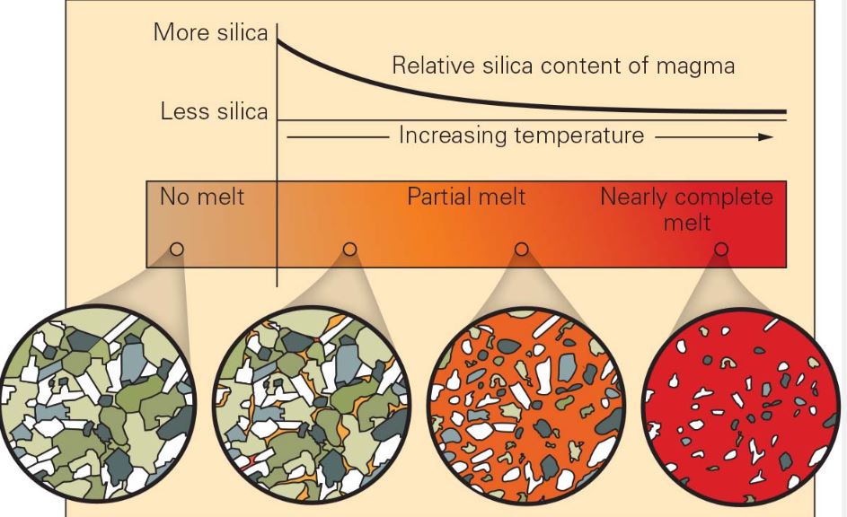 <p>Lowest temperature materials melt while higher temperature remain solid. </p>