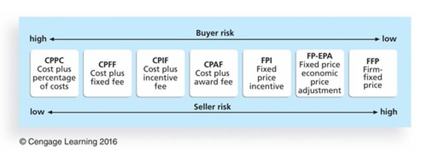 <p>Contracts involving a fixed total price for a well-defined product or service.</p>