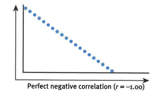 <p>Negative Correlation</p>