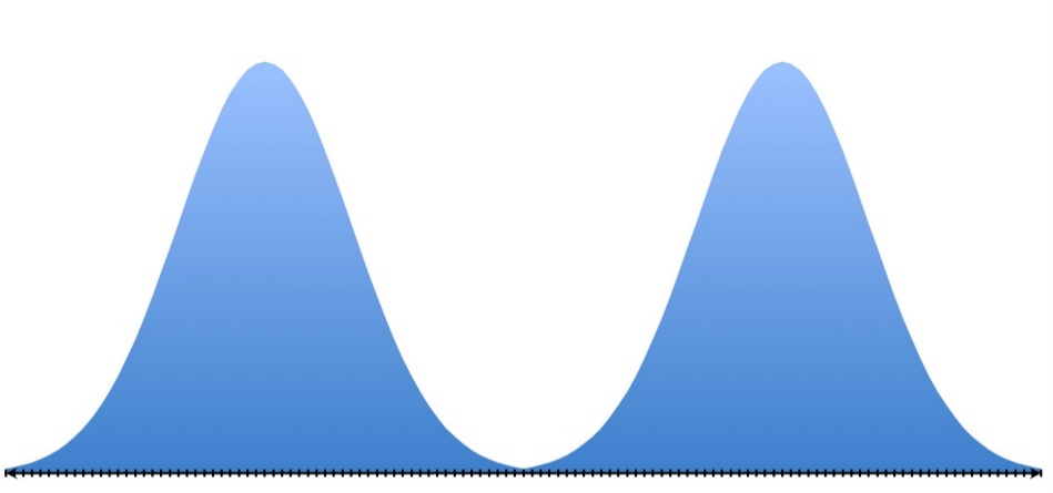 <p><strong>Mode</strong>: The <u>most common score</u></p><ul><li><p><strong>Corresponds</strong> to the <mark data-color="purple" style="background-color: purple; color: inherit">highest point in the distribution</mark></p></li></ul><p><strong>Bimodal</strong>: a <u>distribution with two modes</u></p>