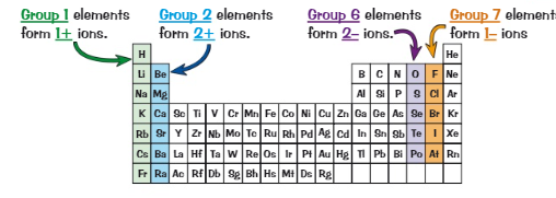 <ul><li><p>Group 1 → 1+ ions</p></li><li><p>Group 2 → 2+ ions</p></li><li><p>Group 6 → 2- ions</p></li><li><p>Group 7 → 1- ions</p></li></ul>