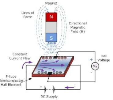 <p>A Hall effect sensor consists of a thin piece of semiconductor material. When placed in a magnetic field, the magnetic flux exerts a force on charge carriers, creating a potential difference (Hall voltage) across the material.</p>