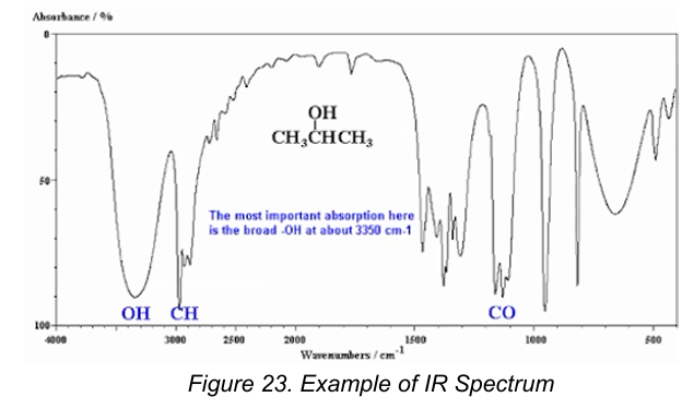 <p><strong>B. IR Spectrophotometry</strong></p><p>Interpretation by looking at the peaks and depends of the points stated below: </p><p>909-650 cm-1: presence of aromatic structure</p><p>1303-909 cm-1: fingerprint region </p><p>4000-1300 cm-1: functional group region </p><p>The most important is the broad -OH at about 3350 cm-1.</p>
