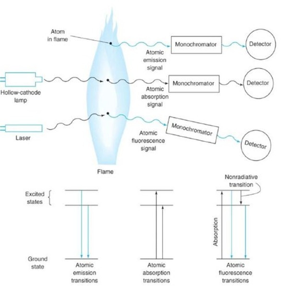 <p>A technique in which electronic transitions of atoms in a flame, furnace or plasma are excited by light and the fluorescence is observed at a right angle to the incident beam</p><p>- 1000x more sensitive than AA but is not as commonly used because the equipment is more expensive-- we can observe weak fluorescence signal above a dark background, in absorption we are looking to identify small differences between large amounts of light reaching the detector</p>