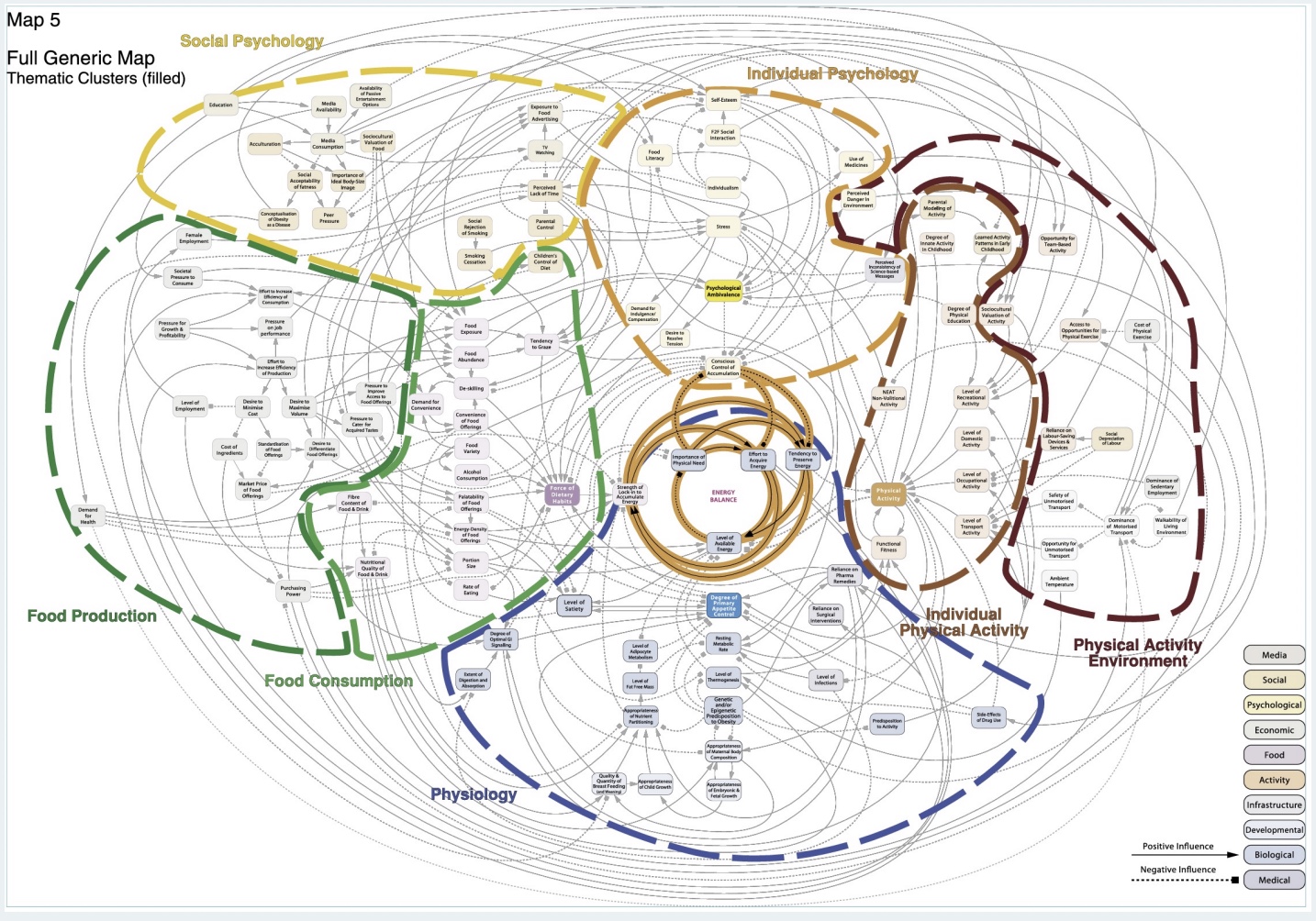 <p>-obesity=characteristic</p><p>-on the rise, but why? (mainly PA and diet?)</p><p><strong><u>Complex Symptoms Model</u></strong></p><p>-shows many factors that contribute to overall energy balance and increase obesity</p><p>-arrows are bi-directional, positive feedback loops</p><p>-bottom line: no easy answer!</p>