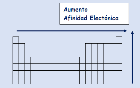 <p>Se define como la <mark data-color="purple" style="background-color: purple; color: inherit">variación de energía producida cuando se le da un electrón, a un átomo neutro en estado gaseoso y fundamental, formando un ion negativo (anión).</mark></p><p><strong>X(g) + e- → X-</strong></p><p><strong>Tendencia</strong>:</p><ul><li><p>En un <strong>grupo</strong>, <mark data-color="purple" style="background-color: purple; color: inherit">aumenta hacia arriba debido</mark> a que mientras <u>menos niveles de energía</u>, más facilidad de atraer electrones a sí mismo al estar más cerca del núcleo.</p></li><li><p>En un <strong>período</strong>, <mark data-color="purple" style="background-color: purple; color: inherit">aumenta hacia la derecha </mark>debido a que mientras <u>mayor número de protones</u>, mayor atracción al núcleo.</p></li></ul><p></p>