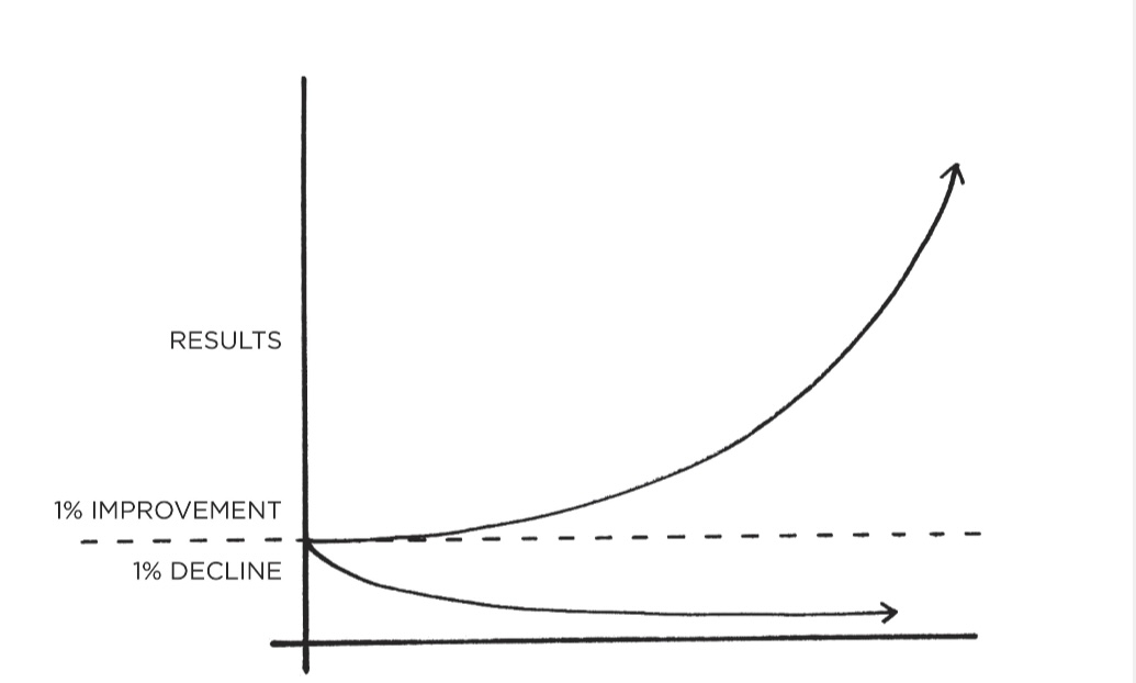 <p>If you can get 1 percent better each day for one year, you’ll end up thirty-seven times better by the time you’re done.</p><p></p><p>NOTES</p><ul><li><p>1% better every day for one year. 1.01365 = 37.78</p></li><li><p>1% worse every day for one year. 0.99365 = 00.03</p></li></ul><p></p>