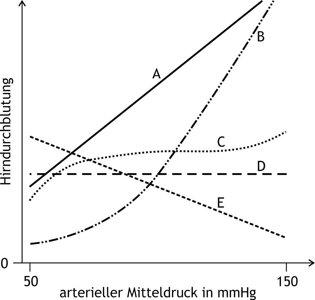 <p>12. Which of the graphs A to E schematically, with linearly scaled axes, best represents the dependence of cerebral blood flow on mean arterial pressure (in the range between 50 and 150 mmHg)?</p><p>A. (A)</p><p>B. (B)</p><p>C. (C)</p><p>D. (D)</p><p>E. (E)</p>