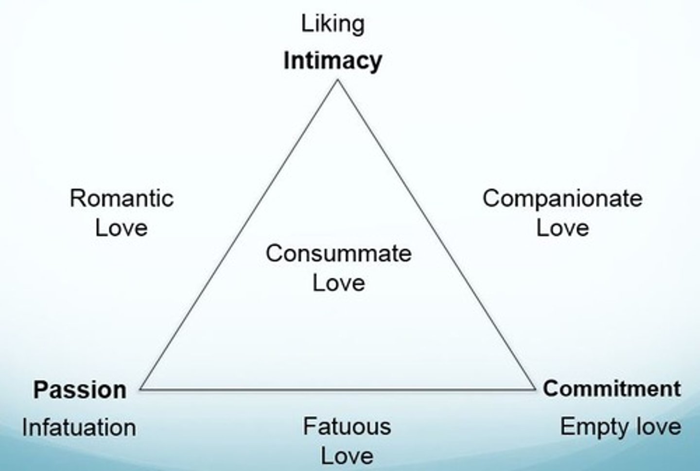 <p>Seven types of love described from combinations of three components.</p><p>Intimacy - sharing of details and intimate thoughts and emotions.</p><p>Passion - physical attraction.</p><p>Commitment - standing by the person.</p>