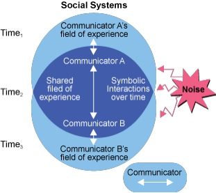 <p>This is a transactional model developed by Julia Wood, and it focuses more on the shared experiences and relationships of the two communicators.</p>