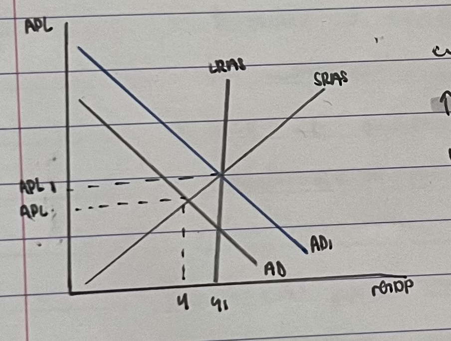 <ul><li><p>economy if experiencing a deflationary gap </p></li><li><p>therefore, the central bank increases money supply</p></li><li><p>this decreases interest rates </p></li><li><p>which results in more people borrowing and investing </p></li></ul>