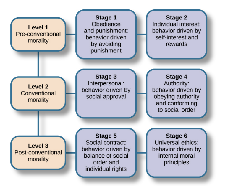 <ul><li><p>Kohlberg believed that moral development, like cognitive development, follows a series of stages</p></li><li><p>After presenting people with this and various other moral dilemmas, Kohlberg reviewed people’s responses and placed them in different <u>stages of </u><strong><u>moral reasoning</u></strong></p></li><li><p>According to Kohlberg, an individual progresses from the capacity for <strong>pre-conventional morality</strong> (before age 9) to the capacity for <strong>conventional morality</strong> (early adolescence), and toward attaining <strong>post-conventional morality</strong> (once formal operational thought is attained), which only a few fully achieve</p><ul><li><p>Kohlberg placed in the highest stage responses that reflected the reasoning that Heinz should steal the drug because his wife’s life is more important than the pharmacist making money. The value of a human life overrides the pharmacist’s greed.</p></li></ul></li><li><p>Many psychologists agree with Kohlberg's theory of moral development but point out that <u>moral reasoning is very different from moral behavior</u>. Sometimes what we say we would do in a situation is not what we actually do in that situation. In other words, we might “talk the talk,” but not “walk the walk.”</p></li></ul><p></p>