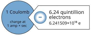 <p>- the SI unit of electric charge</p><p>- the quantity of electricity conveyed in one second by a current of one ampere.</p>