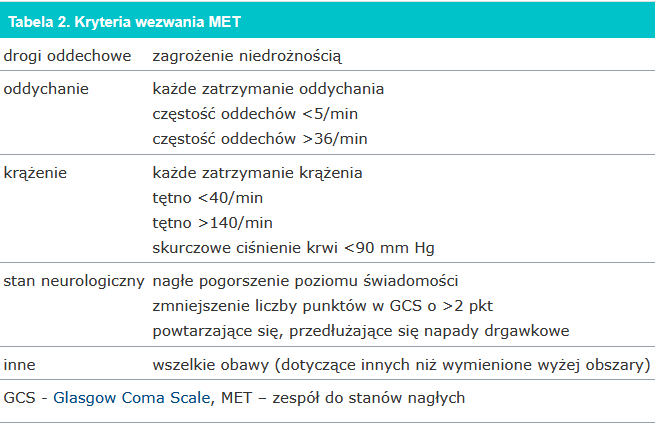 <p><span data-name="lungs" data-type="emoji">🫁</span><span data-name="sos" data-type="emoji">🆘</span> Według tabeli kryteriów MET, zespół należy wezwać w przypadku stwierdzenia następujących odchyleń w układzie oddechowym:</p><p><br></p><ol><li><p><span data-name="construction" data-type="emoji">🚧</span><span data-name="nose" data-type="emoji">👃</span> Zagrożenie niedrożnością dróg oddechowych.</p></li></ol><p><br></p><ol start="2"><li><p><span data-name="octagonal_sign" data-type="emoji">🛑</span><span data-name="lungs" data-type="emoji">🫁</span> Każde zatrzymanie oddychania.</p></li></ol><p><br></p><ol start="3"><li><p><span data-name="chart_decreasing" data-type="emoji">📉</span><span data-name="wind_blowing_face" data-type="emoji">🌬</span> Częstość oddechów poniżej 5/min.</p></li></ol><p><br></p><ol start="4"><li><p><span data-name="chart_increasing" data-type="emoji">📈</span><span data-name="wind_blowing_face" data-type="emoji">🌬</span> Częstość oddechów powyżej 36/min.</p></li></ol><p></p>