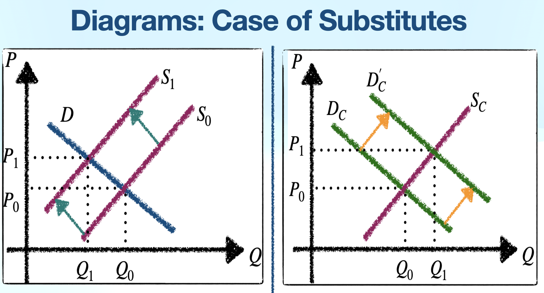 <p>Substitute goods: </p><ul><li><p>proportional: price x increases = demand y increases</p></li><li><p>Larger value XED = greater substitutability: more similar</p></li></ul>