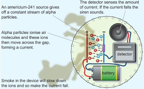 <ul><li><p>An americium-241 source gives off alpha particles</p></li><li><p>Alpha particles ionise the air, and these charged particles move across the gap, producing a current</p></li><li><p>A detector senses the number of ionised air particles as a current</p></li><li><p>Smoke in the machine slows down the ions and so the detector current falls</p></li><li><p>The siren sounds when the detector current falls below a certain level</p></li></ul><p></p>