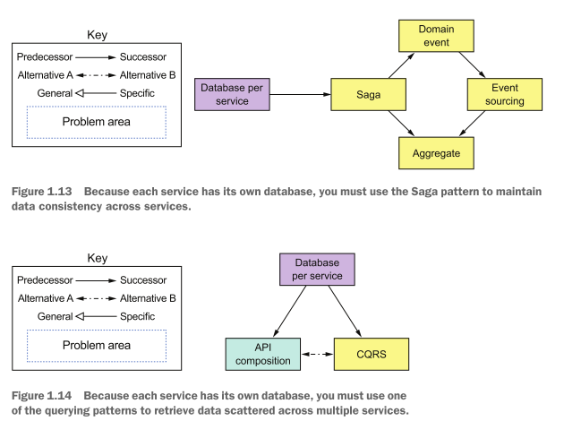 <p>The other issue with using a database per service is that some queries need to join data that’s owned by multiple services. A service’s data is only accessible via its API, so you can’t use distributed queries against its database. Figure 1.14 shows a couple of patterns you can use to implement queries.</p><p><mark data-color="green" style="background-color: green; color: inherit;">Sometimes you can use the API composition pattern, which invokes the APIs of one or more services and aggregates results. </mark>Other times, you must use the Command query responsibility segregation (CQRS) pattern, which maintains one or more easily queried replicas of the data.</p>