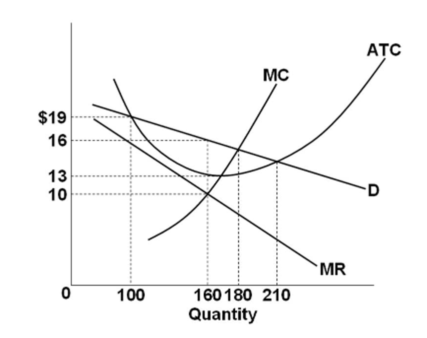 <p>Firms will maximize profit within the constraint of consumer demand and the technology of production. The firm maximizes profit when the amount of output equals the marginal revenue (i.e. MC=MR and fall within the line</p>