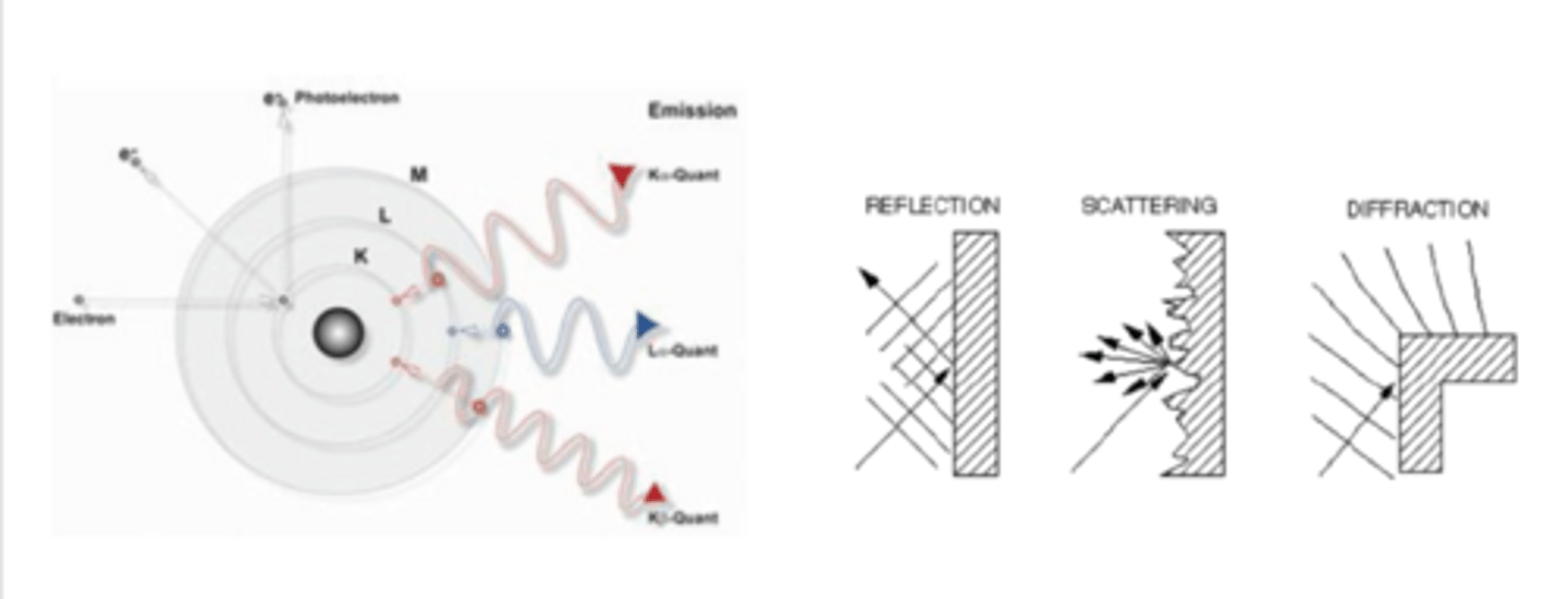 <p>-Left side: generation of x-rays</p><p>-Right side: diffraction of x-rays</p><p>Generation of X-rays:</p><p>-Knocking off an electron from an atom (like copper)</p><p>-In source you hit a highly intense ray of electrons onto the atoms of copper, the beam of electrons hit the copper inner orbital electrons and kick them out of their orbits</p><p>-When these electrons are kicked out, the other electrons try to occupy the orbits of the inner electrons that were lost. To do this the electrons jump from outer to inner orbitals of the atom which generates x-rays.</p><p>-Reflection-Rays are reflected back at 90 degrees because they are being hit at a uniform linear surface</p><p>-Scattering-since your surface is irregular, the ray you hit at the surface can be scattered back in all different directions</p><p>-Diffraction-similar to scattering, but the surface is semi-uniform so you can predict what angle your rays will come back out at, this is what happens in x ray crystallography</p>