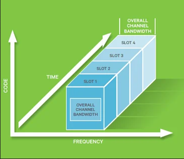 <p>GSM</p><ul><li><p>What is GSM?</p></li><li><p>What types of communication does GSM support?</p></li><li><p>Which carriers use GSM?</p></li><li><p>Which network generations does GSM support?</p></li><li><p>Is GSM still used today? If they aren’t then what replaced them?</p></li><li><p>What type of technology did GSM use?</p></li><li><p>Did CDMA use soft or hard handoff?</p></li></ul><p></p>