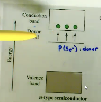 <p>type of semiconductor that has been doped with elements that provide extra electrons (AKA ELECTRON RICH) (like Silicon, Phosphorus), increasing its electron concentration. It puts an anergy level just below the conduction band to make it easier for e-’s to move into there.</p>