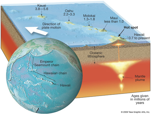 <p>liquid in asthenosphere got hot in certain places → burn a hole in the lithosphere → magma seeps through so plate moves over as islands go away from a hotspot . As volcanoes move, the new piece of land over the hotspot will form more volcanoes </p>